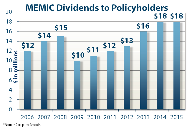 MEMIC Dividends to Policyholders--growth graph 2006-2015