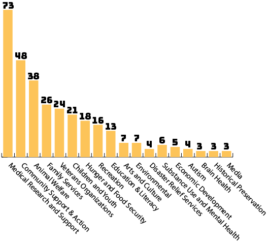 Graph of charities that MEMIC employees gave to 