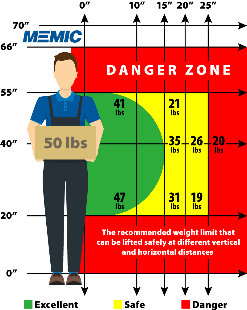 Keep Lifts Between the Knees and Shoulder