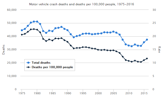 motor vehicle crash deaths 1975--2016