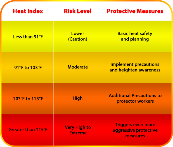 Osha Heat Index Chart