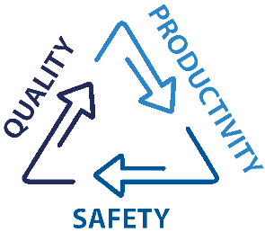 Quality -> Productivity -> Safety