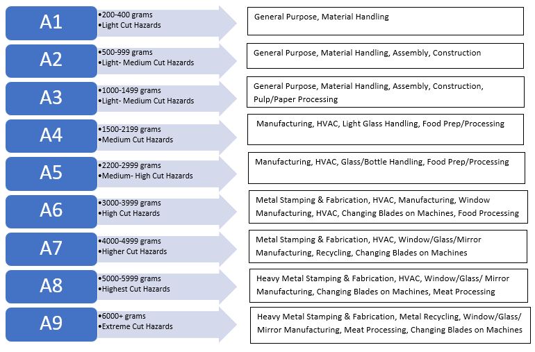 Common industry applications for cut gloves