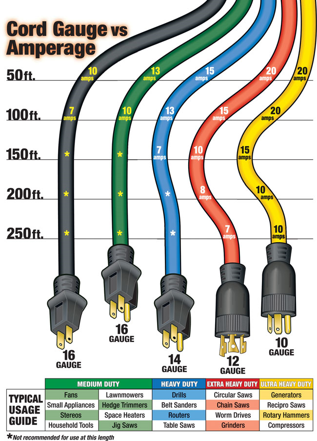 AWG Cord Gauge vs Amperage