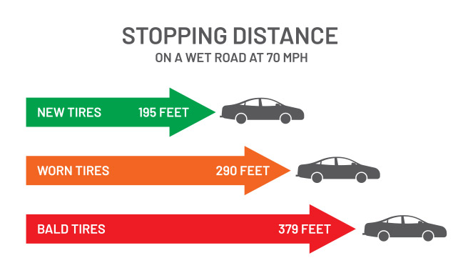 Stopping distance at 70mph (new tires 195 feet, worn tires 290 feet, bald tires 379 feet)