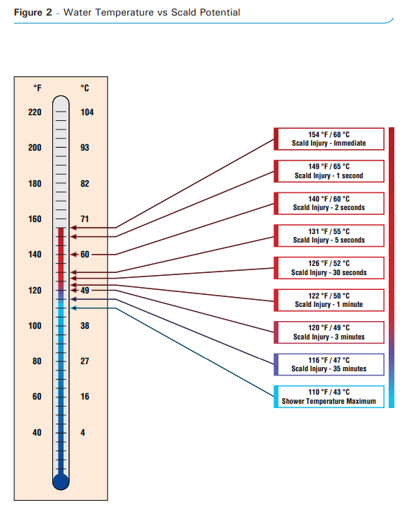 Water temperature vs scalding potential