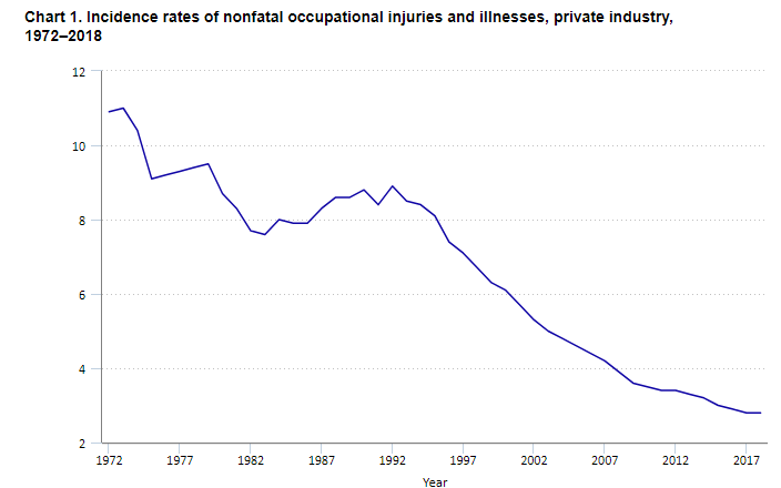 Incidence rates of nonfatal occupational injuries and illnesses – private industry