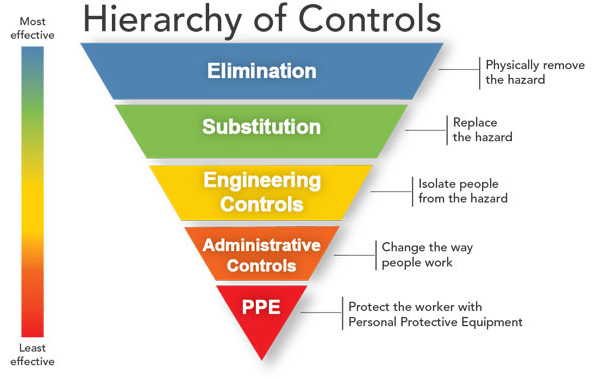 Hierarchy of Safety Controls