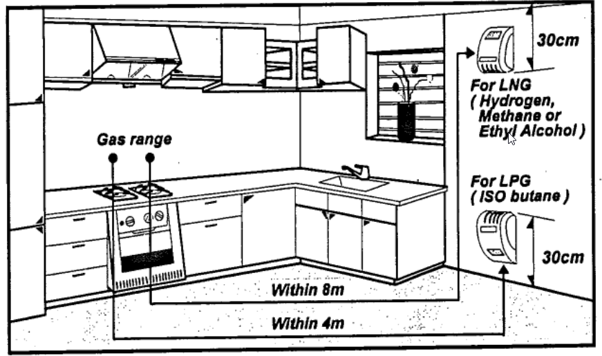 Gas leakage detector placement