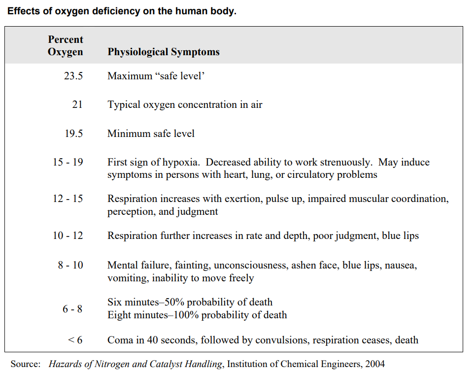 Effects of oxygen deficiency on the human brain - Institution of Chemical Engineers