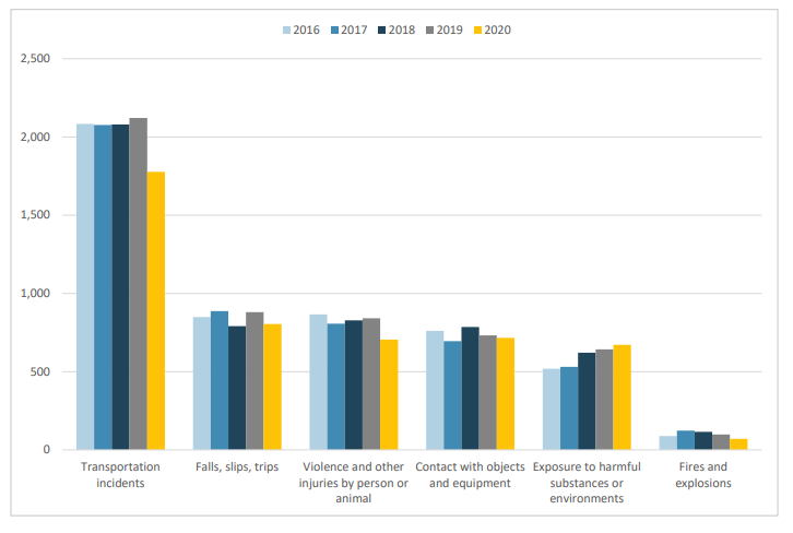 Bureau of Labor Statistics - Fatal work injuries by major event or exposure