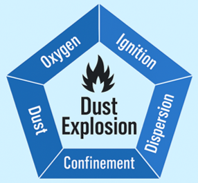 Dust Explosion Pentagon - Dust, Oxygen, Ignition, Dispersion, Confinement