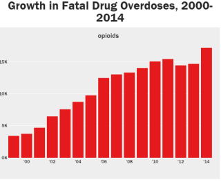 Graph showing number of opioid overdoses: 2000 - 2014.