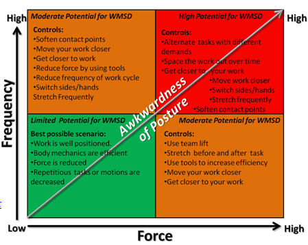 Relationship between awkwardness of posture and WMSD.