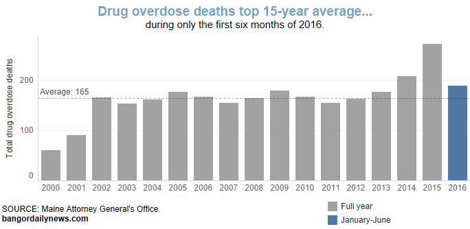 Graph: Drug overdose deaths top 15-year average