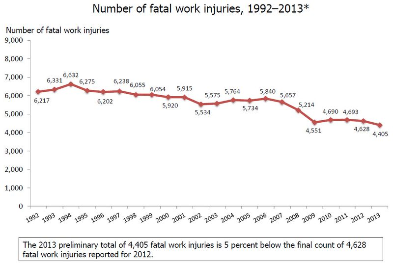 Graph showing number of fatal work injuries decreasing.