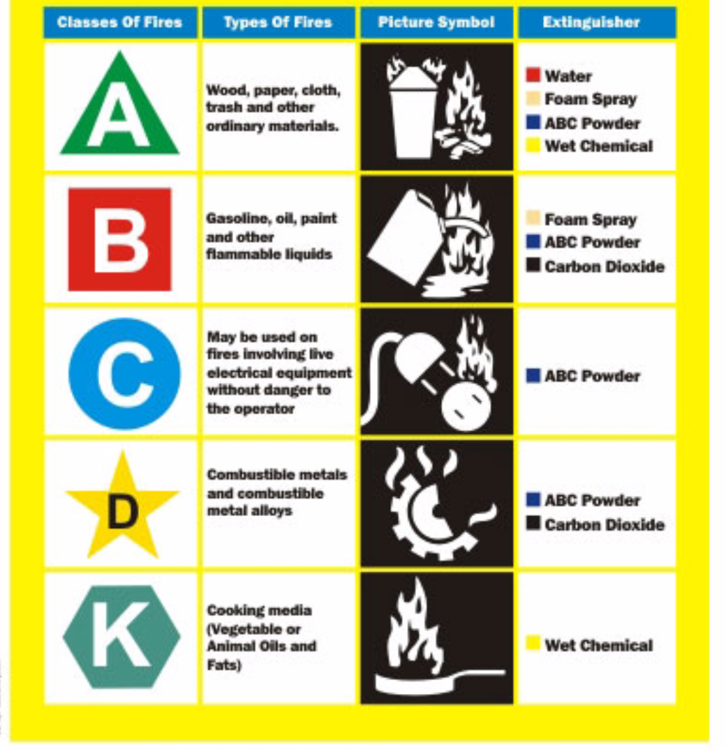 Chart showing the appropriate fire extinguisher to use for certain fires.