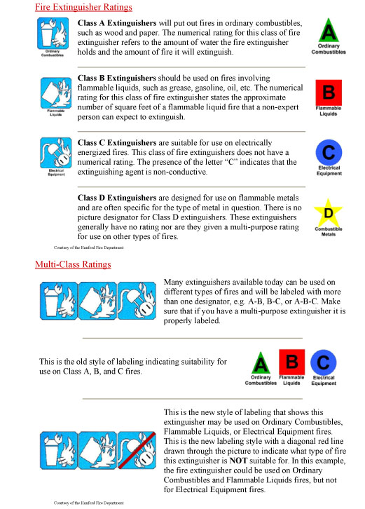 Fire extinguisher ratings.