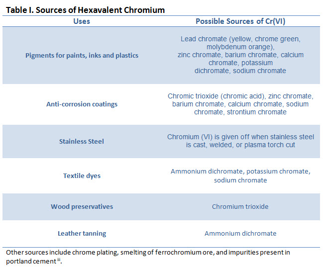 Sources of Toxic Hexavalent Chromium