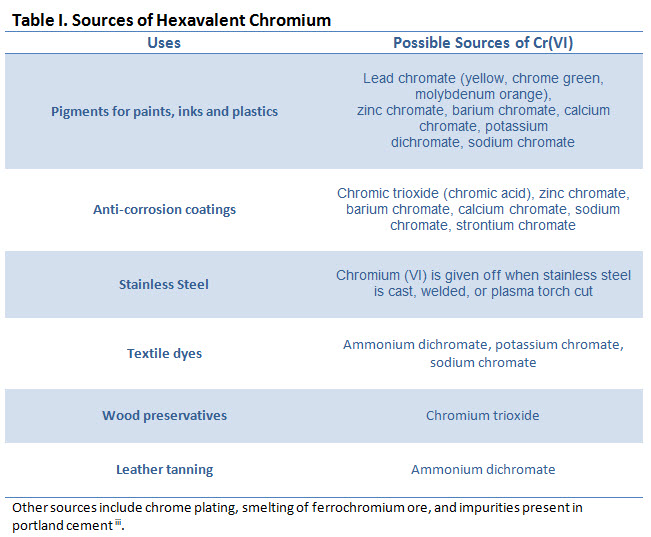 Table displaying the sources of hexavalent chromium.