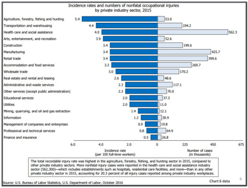 Incident rates and numbers of nonfatal occupational injuries 2015