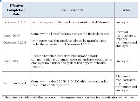 OSHA's Hazard Communication standard requirements.