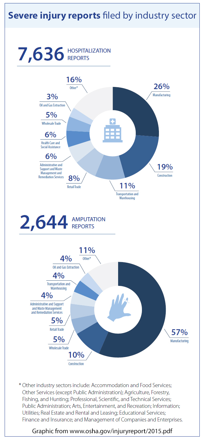 Severe injury support statistics.