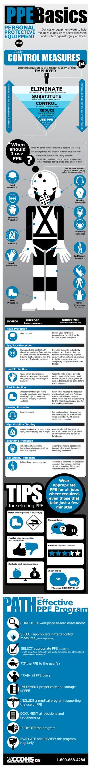 The various kinds of PPE.