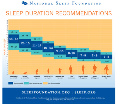 Sleep duration recommendations.