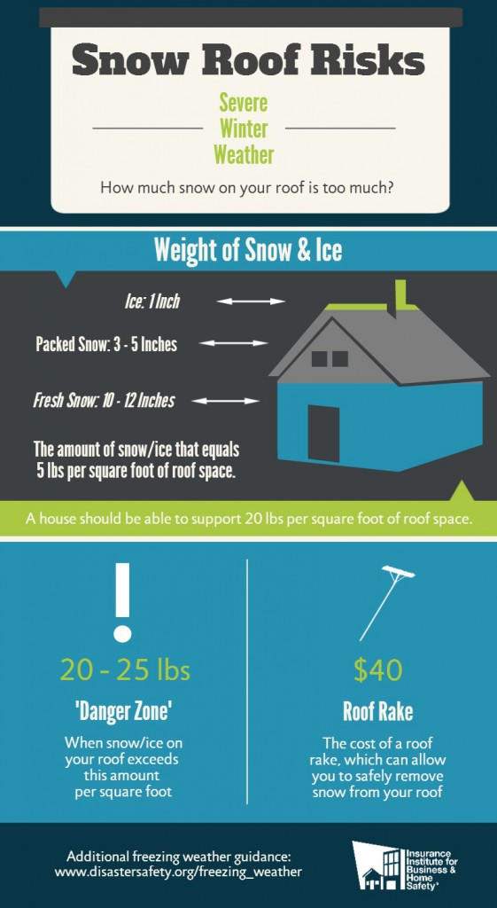 Diagram of house showing weight of ice, packed snow and fresh snow on roofs.