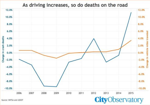 Driving and driving fatalities both show an upward slope on a graph.