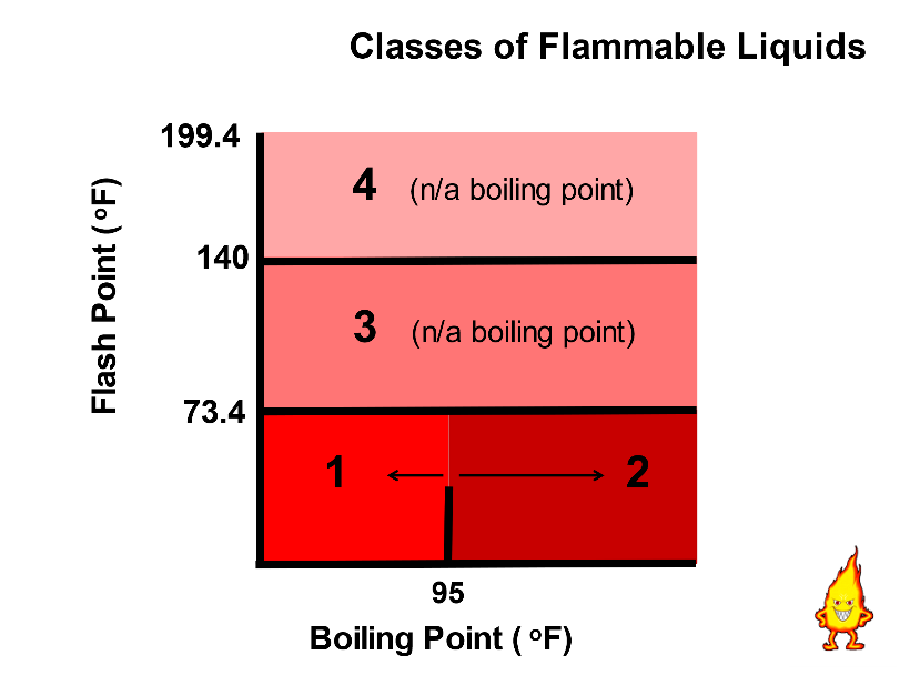 Classes of Flammable Liquids
