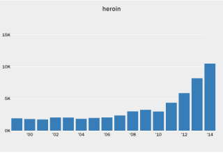 Graph showing growth in heroin overdoses: 2000 - 2014.
