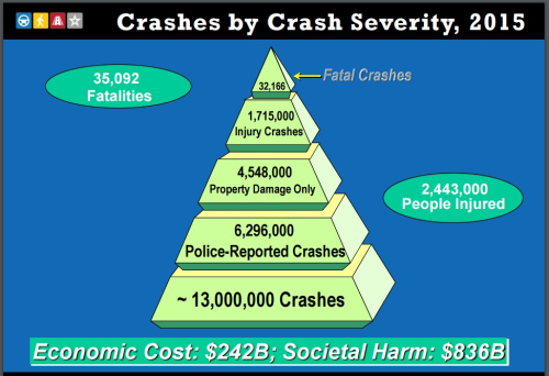crashes by severity 2015