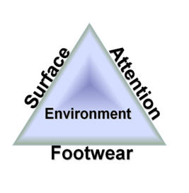 Four areas of consideration when attempting to prevent slip and fall instances: surface, attention, environment and footwear.