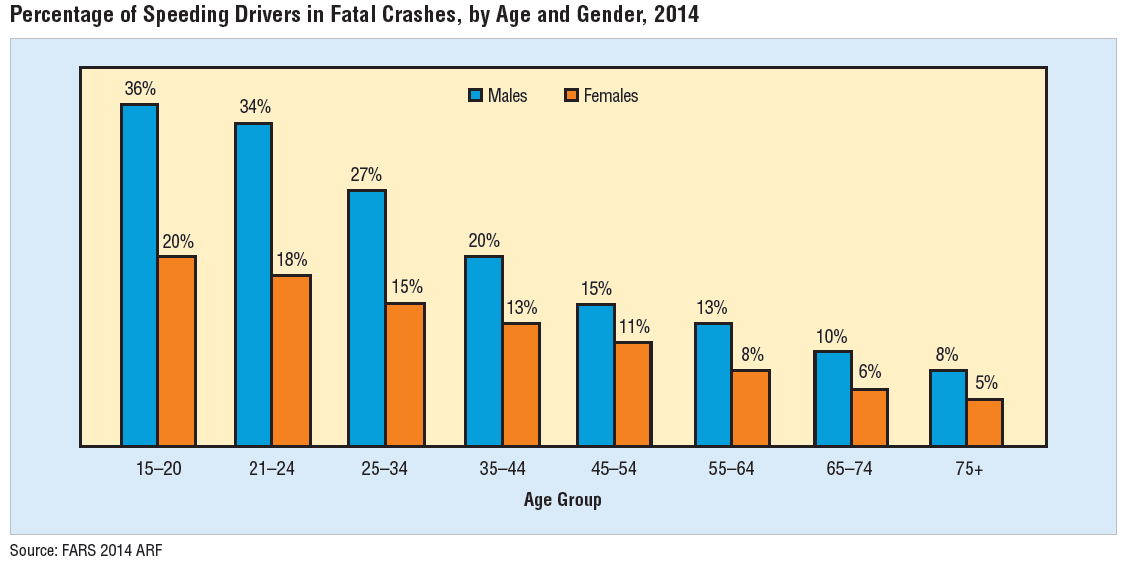 Graph depicting percentage of speeding drivers in fatal crashes.