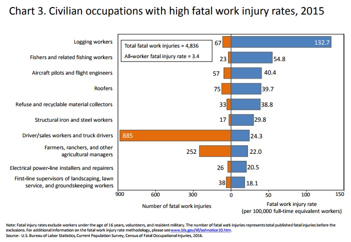 Civilian occupations with high fatal work injury rates, 2015