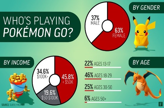 Charts and graphs showing who plays Pokémon Go.