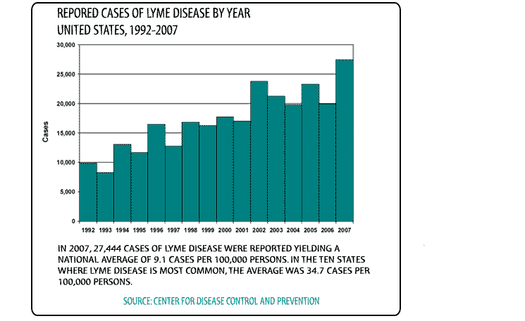 A graph shows lyme disease cases on the rise since 1992.