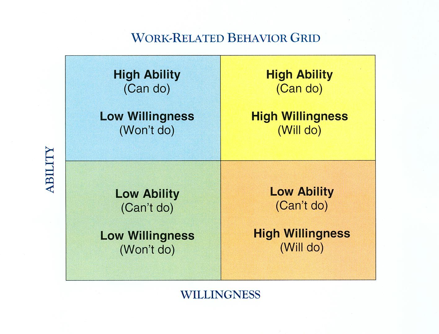 Grid displaying work-related behaviors.